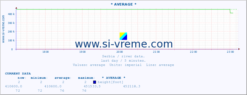 Serbia : river data. ::  JABLANICA -  PEČENJEVCE :: height |  |  :: last day / 5 minutes.