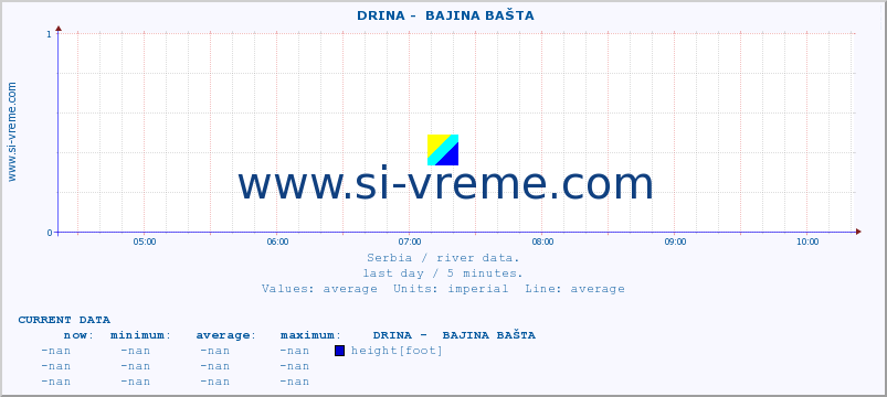Serbia : river data. ::  DRINA -  BAJINA BAŠTA :: height |  |  :: last day / 5 minutes.