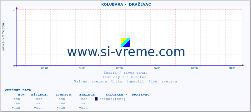 Serbia : river data. ::  KOLUBARA -  DRAŽEVAC :: height |  |  :: last day / 5 minutes.
