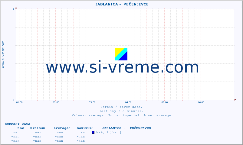 Serbia : river data. ::  JABLANICA -  PEČENJEVCE :: height |  |  :: last day / 5 minutes.