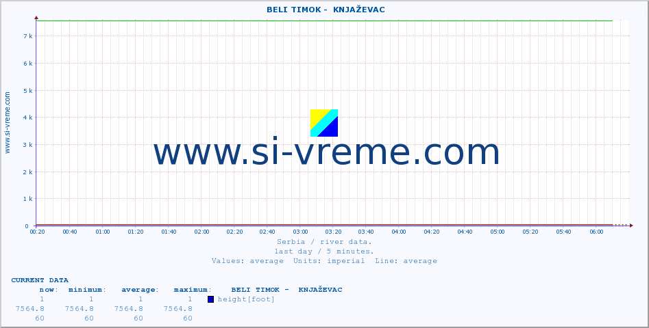 Serbia : river data. ::  BELI TIMOK -  KNJAŽEVAC :: height |  |  :: last day / 5 minutes.