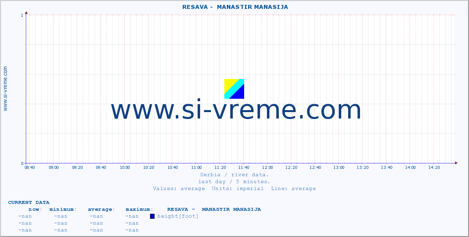 Serbia : river data. ::  RESAVA -  MANASTIR MANASIJA :: height |  |  :: last day / 5 minutes.