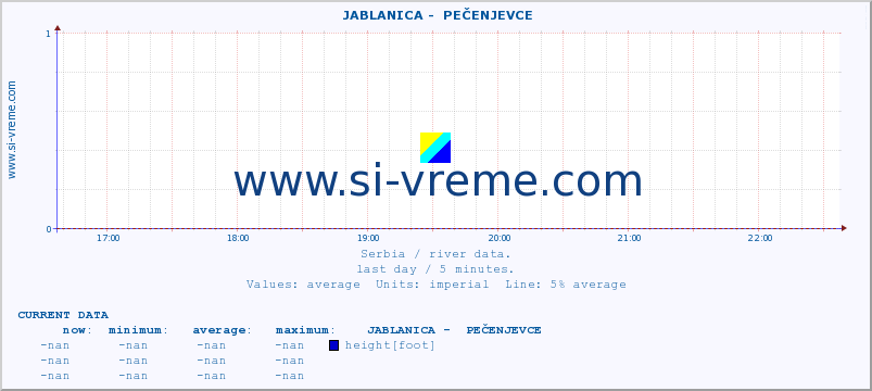 Serbia : river data. ::  JABLANICA -  PEČENJEVCE :: height |  |  :: last day / 5 minutes.