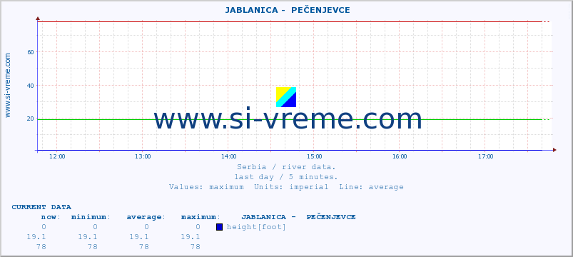 Serbia : river data. ::  JABLANICA -  PEČENJEVCE :: height |  |  :: last day / 5 minutes.