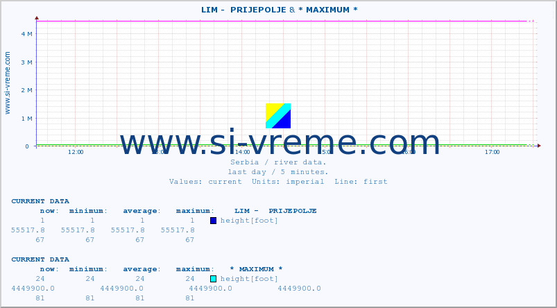  ::  LIM -  PRIJEPOLJE &  NERA -  VRAČEV GAJ :: height |  |  :: last day / 5 minutes.