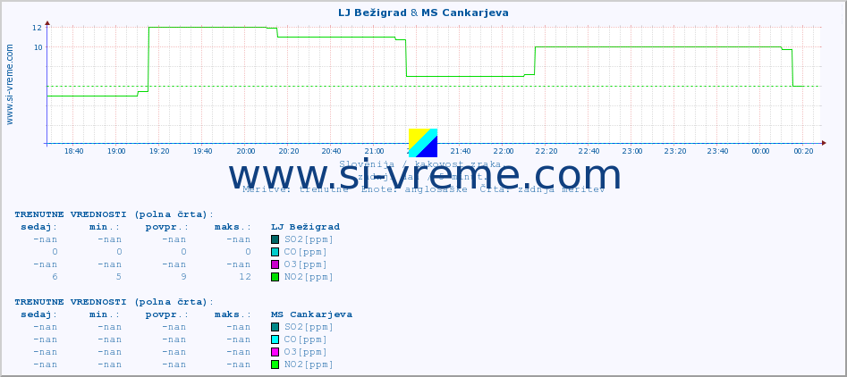 POVPREČJE :: LJ Bežigrad & MS Cankarjeva :: SO2 | CO | O3 | NO2 :: zadnji dan / 5 minut.