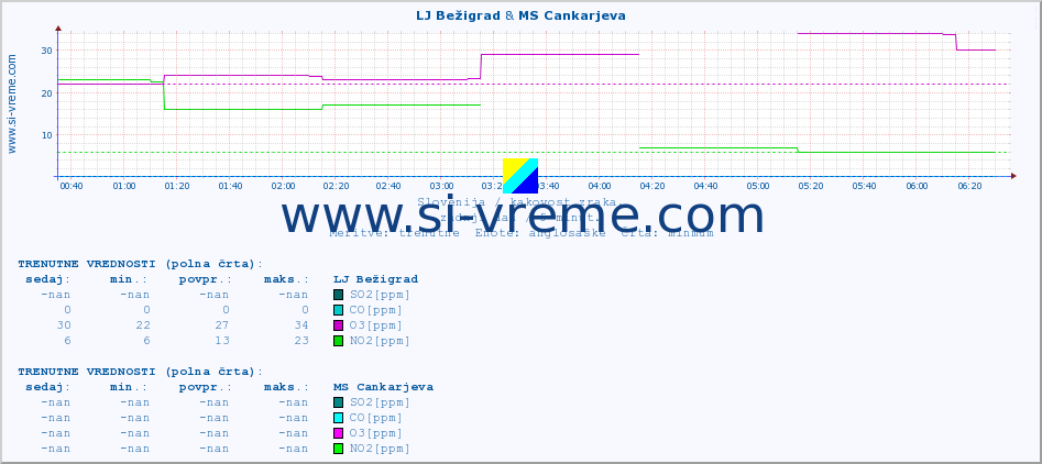 POVPREČJE :: LJ Bežigrad & MS Cankarjeva :: SO2 | CO | O3 | NO2 :: zadnji dan / 5 minut.