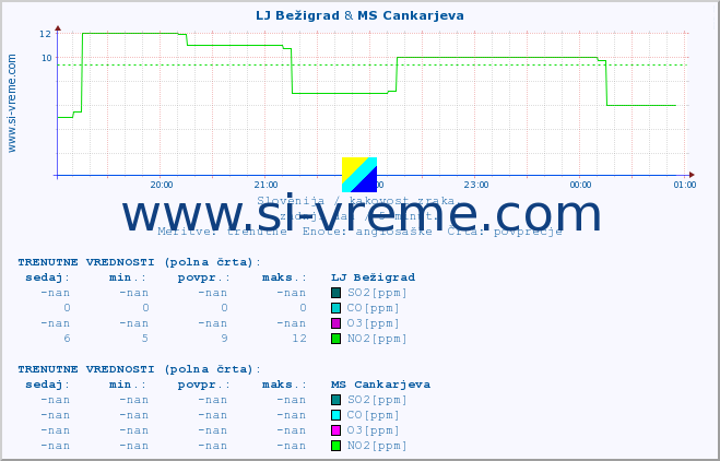POVPREČJE :: LJ Bežigrad & MS Cankarjeva :: SO2 | CO | O3 | NO2 :: zadnji dan / 5 minut.