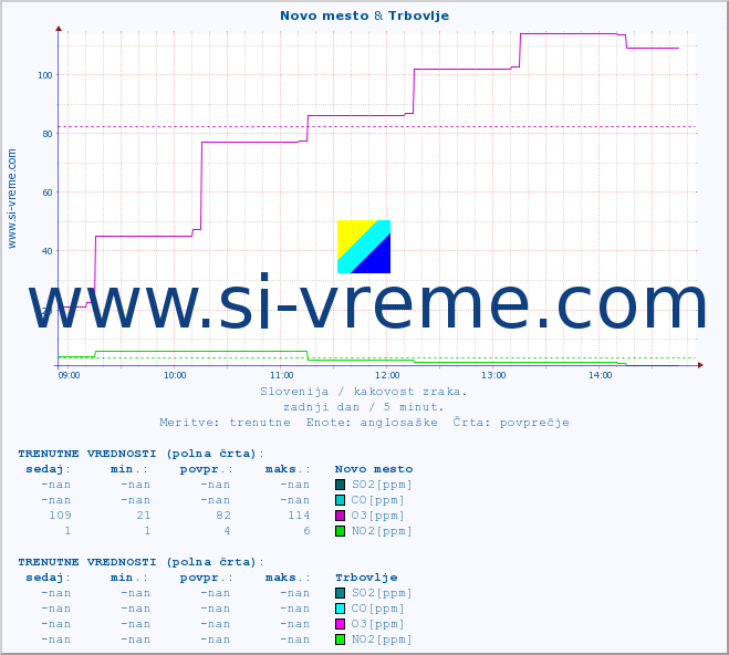 POVPREČJE :: Novo mesto & Trbovlje :: SO2 | CO | O3 | NO2 :: zadnji dan / 5 minut.