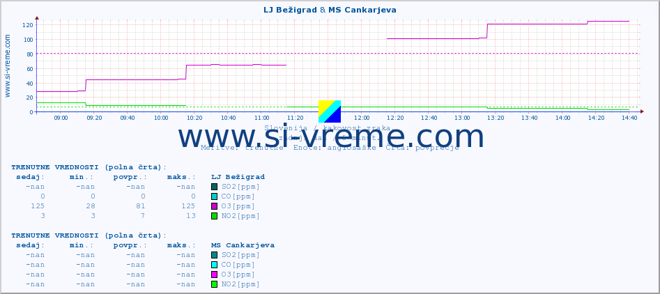 POVPREČJE :: LJ Bežigrad & MS Cankarjeva :: SO2 | CO | O3 | NO2 :: zadnji dan / 5 minut.
