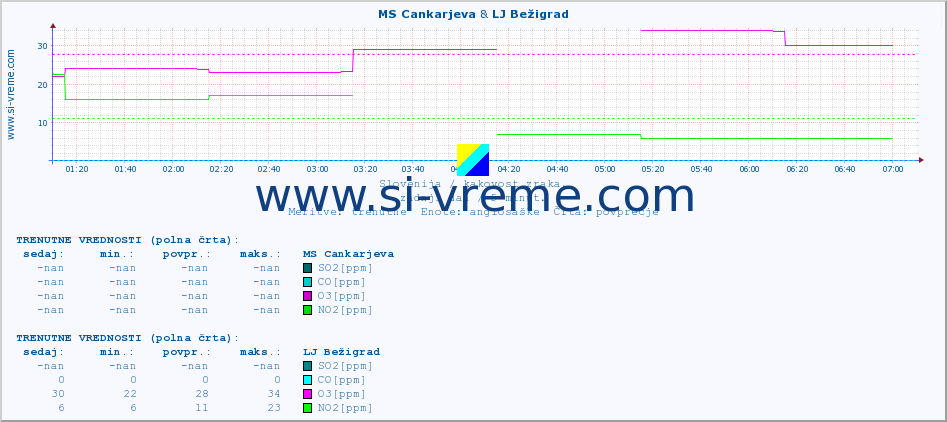 POVPREČJE :: MS Cankarjeva & LJ Bežigrad :: SO2 | CO | O3 | NO2 :: zadnji dan / 5 minut.