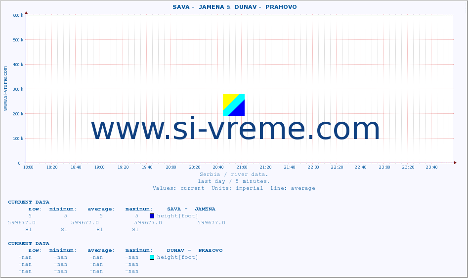  ::  SAVA -  JAMENA &  DUNAV -  PRAHOVO :: height |  |  :: last day / 5 minutes.