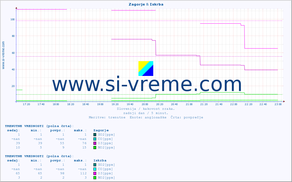 POVPREČJE :: Zagorje & Iskrba :: SO2 | CO | O3 | NO2 :: zadnji dan / 5 minut.