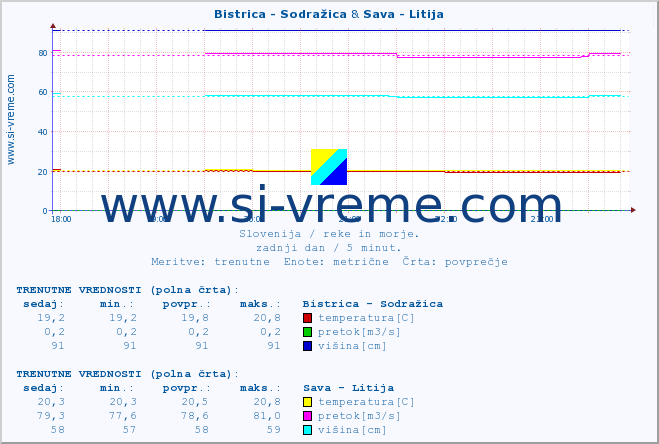 POVPREČJE :: Bistrica - Sodražica & Sava - Litija :: temperatura | pretok | višina :: zadnji dan / 5 minut.