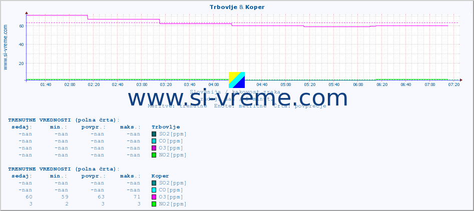 POVPREČJE :: Trbovlje & Koper :: SO2 | CO | O3 | NO2 :: zadnji dan / 5 minut.