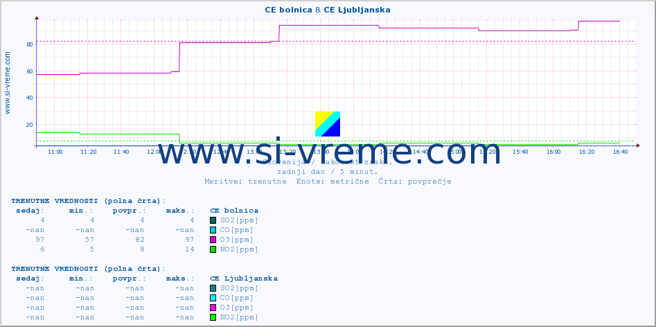 POVPREČJE :: CE bolnica & CE Ljubljanska :: SO2 | CO | O3 | NO2 :: zadnji dan / 5 minut.