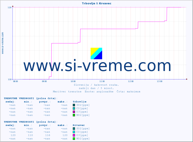 POVPREČJE :: Trbovlje & Krvavec :: SO2 | CO | O3 | NO2 :: zadnji dan / 5 minut.