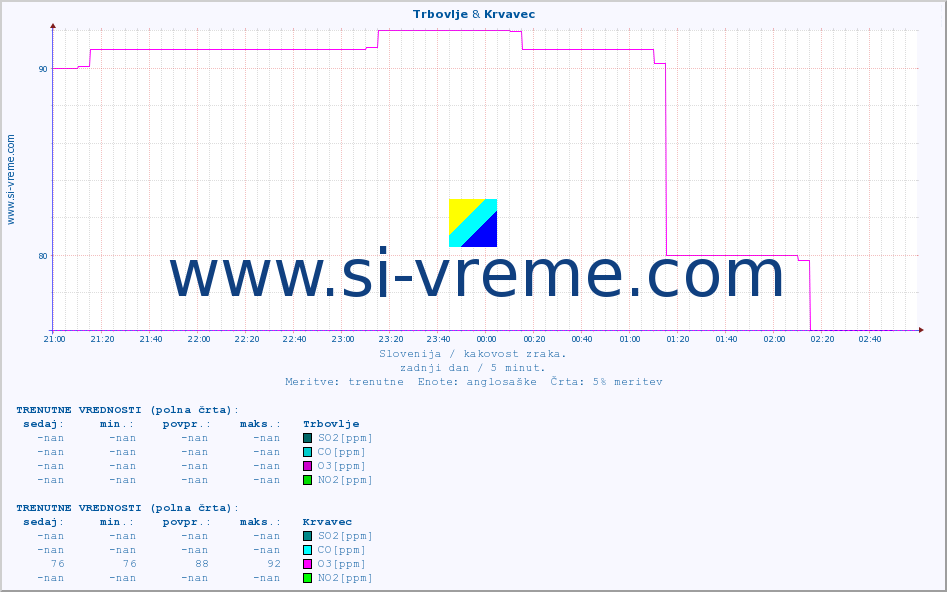 POVPREČJE :: Trbovlje & Krvavec :: SO2 | CO | O3 | NO2 :: zadnji dan / 5 minut.