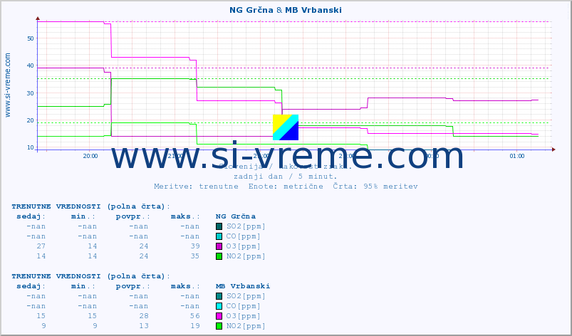 POVPREČJE :: NG Grčna & MB Vrbanski :: SO2 | CO | O3 | NO2 :: zadnji dan / 5 minut.