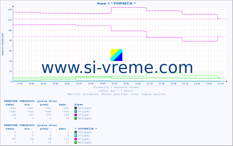 POVPREČJE :: Koper & * POVPREČJE * :: SO2 | CO | O3 | NO2 :: zadnji dan / 5 minut.