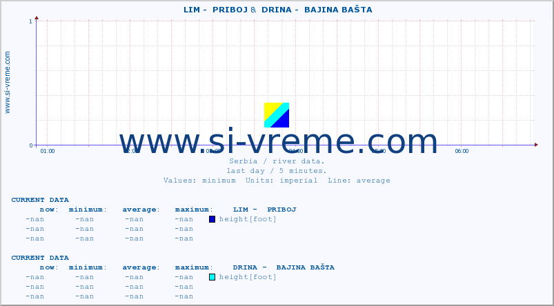  ::  LIM -  PRIBOJ &  DRINA -  BAJINA BAŠTA :: height |  |  :: last day / 5 minutes.