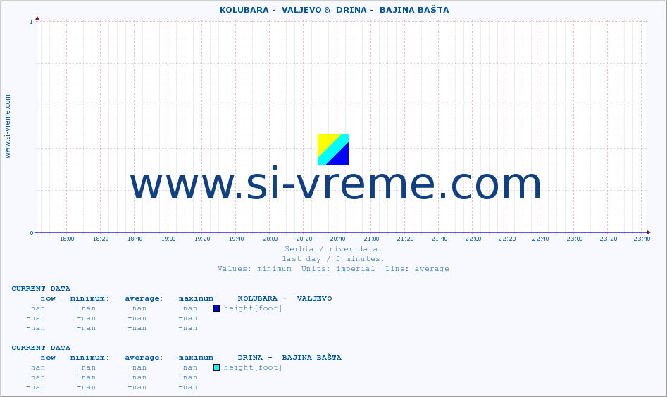  ::  KOLUBARA -  VALJEVO &  DRINA -  BAJINA BAŠTA :: height |  |  :: last day / 5 minutes.