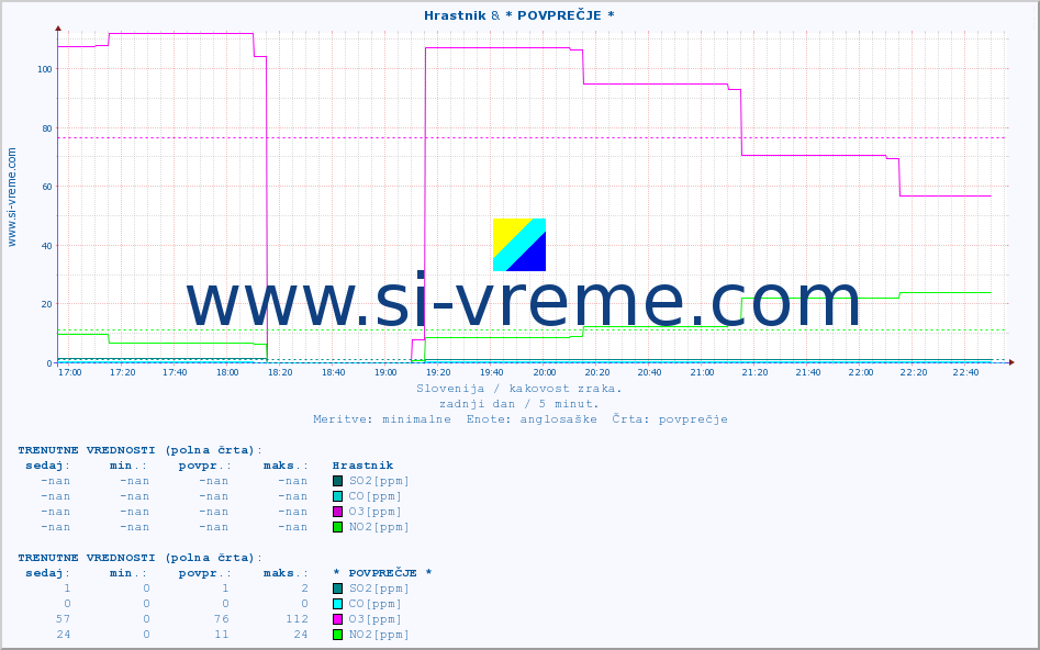 POVPREČJE :: Hrastnik & * POVPREČJE * :: SO2 | CO | O3 | NO2 :: zadnji dan / 5 minut.