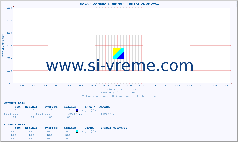  ::  SAVA -  JAMENA &  JERMA -  TRNSKI ODOROVCI :: height |  |  :: last day / 5 minutes.