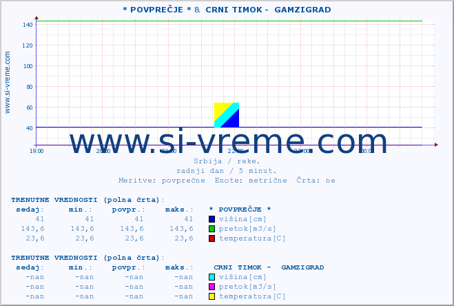 POVPREČJE :: * POVPREČJE * &  CRNI TIMOK -  GAMZIGRAD :: višina | pretok | temperatura :: zadnji dan / 5 minut.