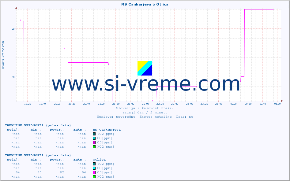 POVPREČJE :: MS Cankarjeva & Otlica :: SO2 | CO | O3 | NO2 :: zadnji dan / 5 minut.