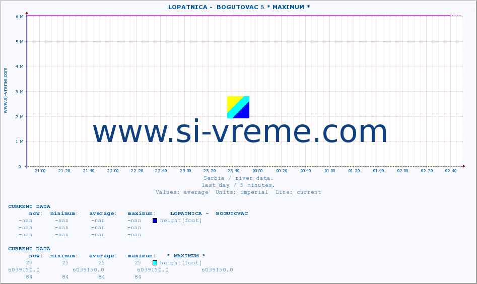  ::  LOPATNICA -  BOGUTOVAC & * MAXIMUM * :: height |  |  :: last day / 5 minutes.