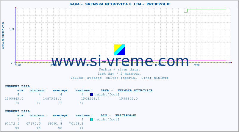  ::  SAVA -  SREMSKA MITROVICA &  LIM -  PRIJEPOLJE :: height |  |  :: last day / 5 minutes.