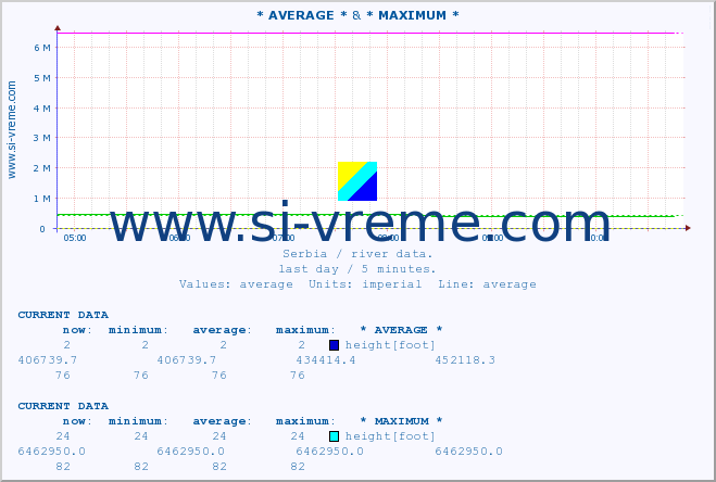  :: * AVERAGE * & * MAXIMUM * :: height |  |  :: last day / 5 minutes.