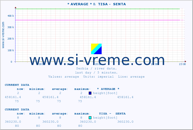  :: * AVERAGE * &  TISA -  SENTA :: height |  |  :: last day / 5 minutes.