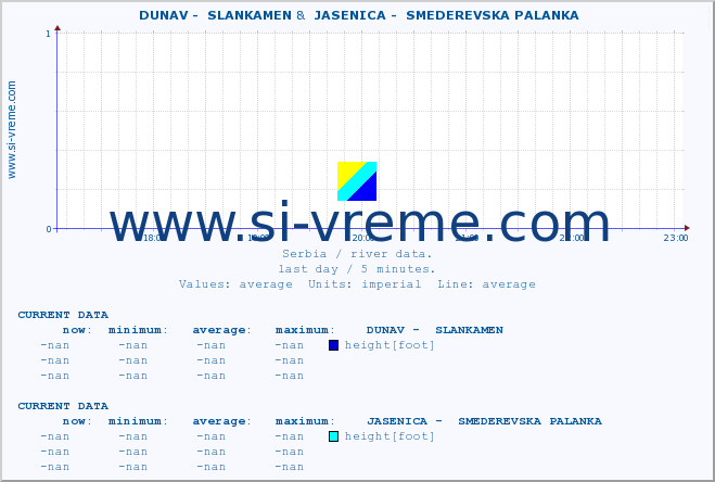  ::  DUNAV -  SLANKAMEN &  JASENICA -  SMEDEREVSKA PALANKA :: height |  |  :: last day / 5 minutes.