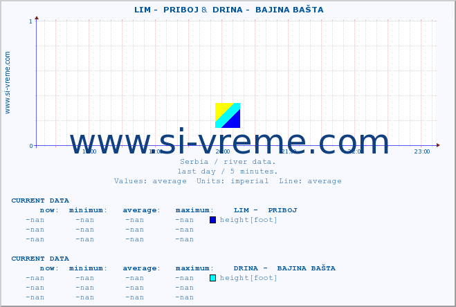  ::  LIM -  PRIBOJ &  DRINA -  BAJINA BAŠTA :: height |  |  :: last day / 5 minutes.