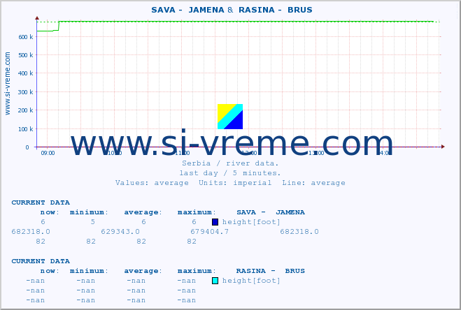  ::  SAVA -  JAMENA &  RASINA -  BRUS :: height |  |  :: last day / 5 minutes.