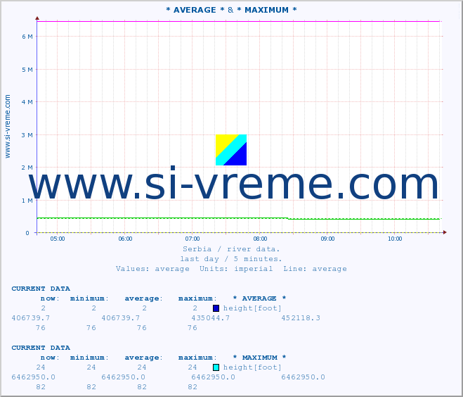  :: * AVERAGE * & * MAXIMUM * :: height |  |  :: last day / 5 minutes.