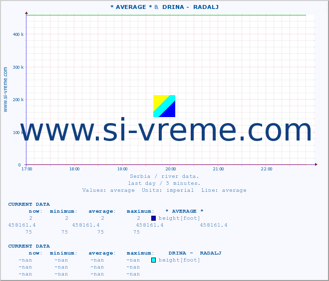  :: * AVERAGE * &  DRINA -  RADALJ :: height |  |  :: last day / 5 minutes.