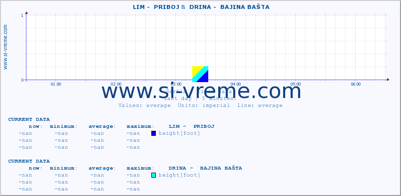  ::  LIM -  PRIBOJ &  DRINA -  BAJINA BAŠTA :: height |  |  :: last day / 5 minutes.