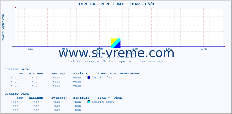  ::  TOPLICA -  PEPELJEVAC &  IBAR -  UŠĆE :: height |  |  :: last day / 5 minutes.