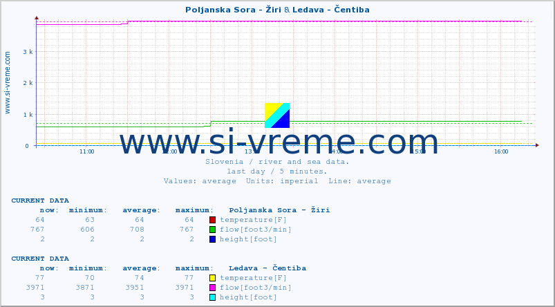 :: Poljanska Sora - Žiri & Ledava - Čentiba :: temperature | flow | height :: last day / 5 minutes.
