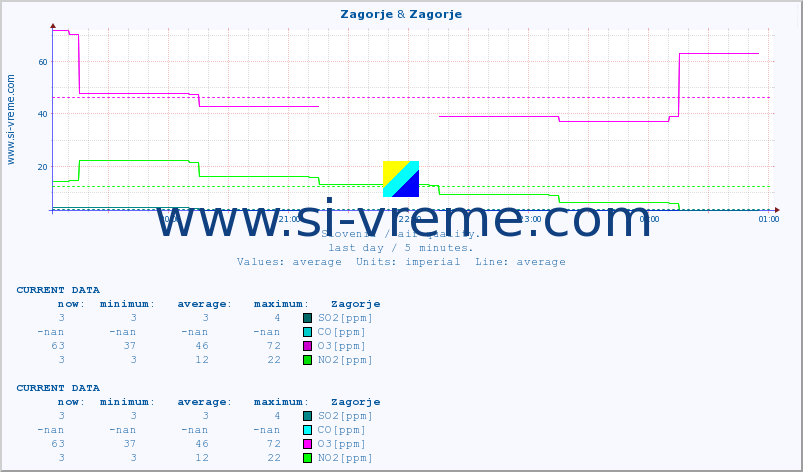  :: Zagorje & Zagorje :: SO2 | CO | O3 | NO2 :: last day / 5 minutes.