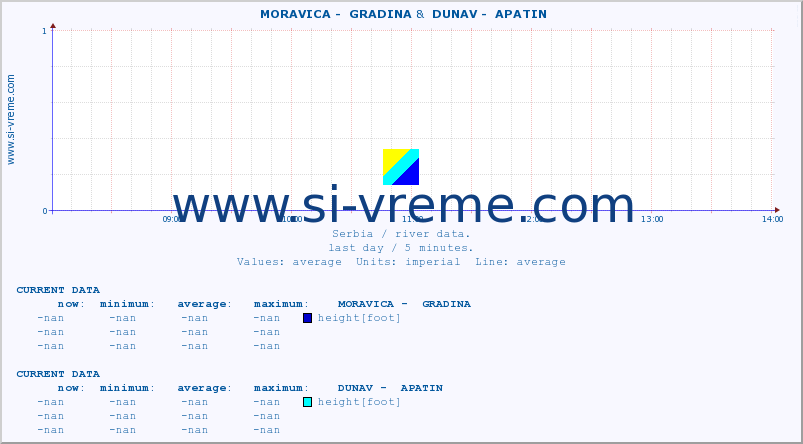  ::  MORAVICA -  GRADINA &  DUNAV -  APATIN :: height |  |  :: last day / 5 minutes.