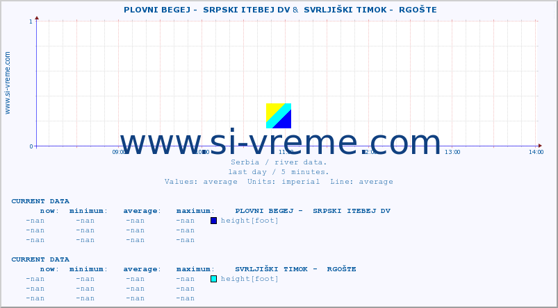  ::  PLOVNI BEGEJ -  SRPSKI ITEBEJ DV &  SVRLJIŠKI TIMOK -  RGOŠTE :: height |  |  :: last day / 5 minutes.