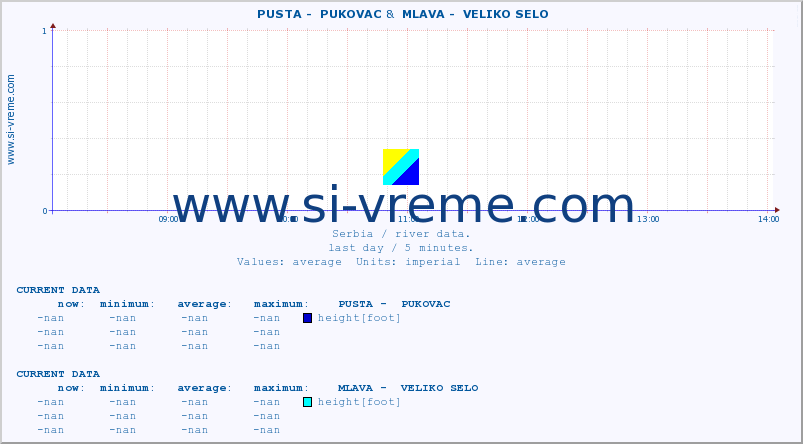  ::  PUSTA -  PUKOVAC &  MLAVA -  VELIKO SELO :: height |  |  :: last day / 5 minutes.