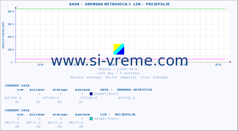  ::  SAVA -  SREMSKA MITROVICA &  LIM -  PRIJEPOLJE :: height |  |  :: last day / 5 minutes.