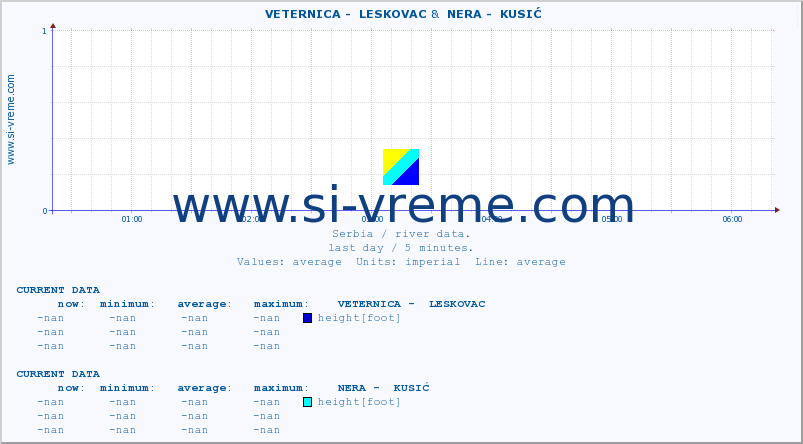  ::  VETERNICA -  LESKOVAC &  NERA -  KUSIĆ :: height |  |  :: last day / 5 minutes.