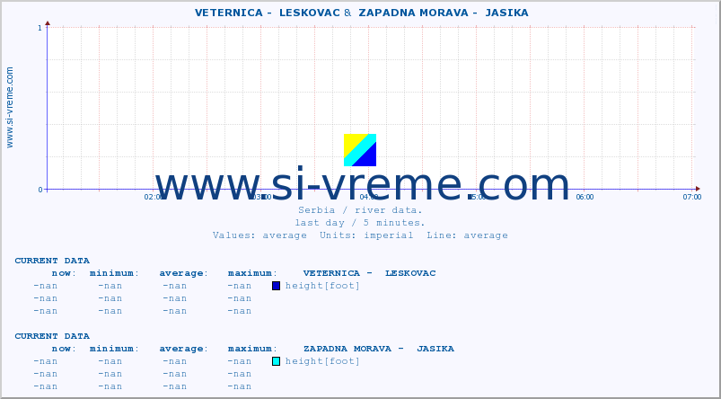  ::  VETERNICA -  LESKOVAC &  ZAPADNA MORAVA -  JASIKA :: height |  |  :: last day / 5 minutes.