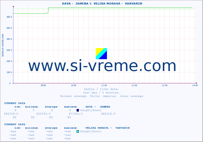  ::  SAVA -  JAMENA &  VELIKA MORAVA -  VARVARIN :: height |  |  :: last day / 5 minutes.